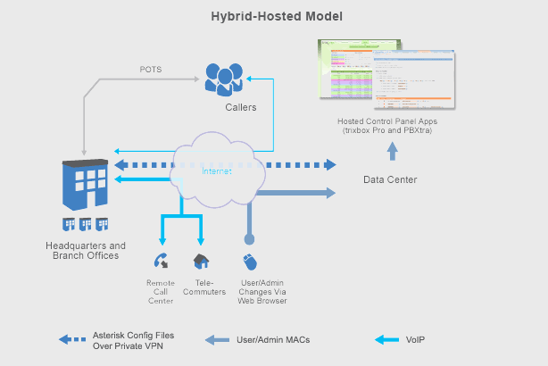 Hybrid Hosted model